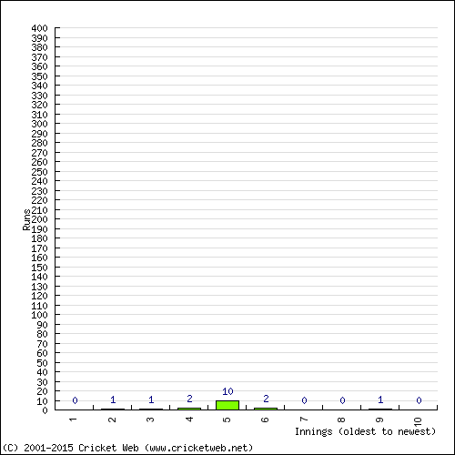 Batting Recent Scores