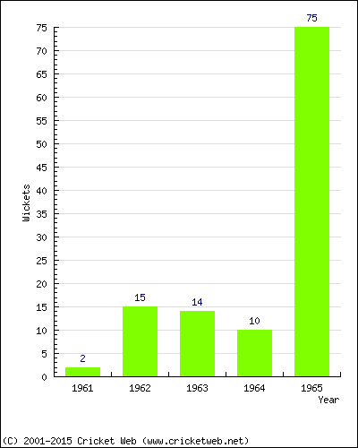 Runs by Year