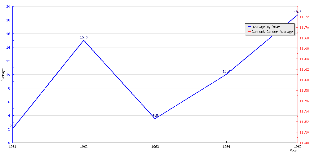 Batting Average by Year