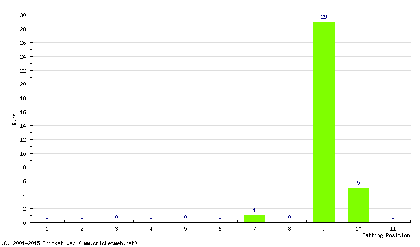 Runs by Batting Position