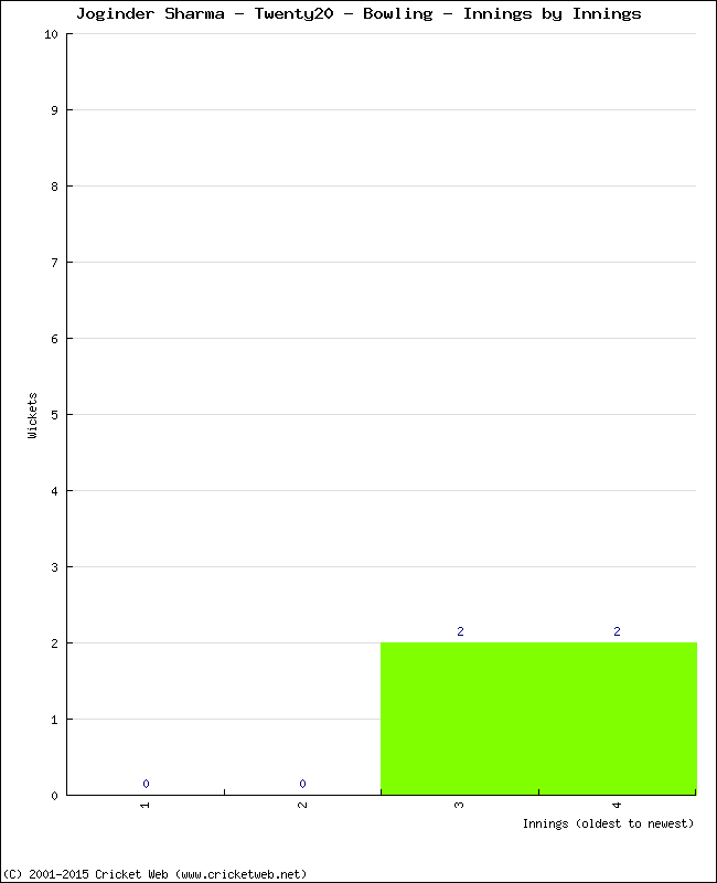 Bowling Performance Innings by Innings