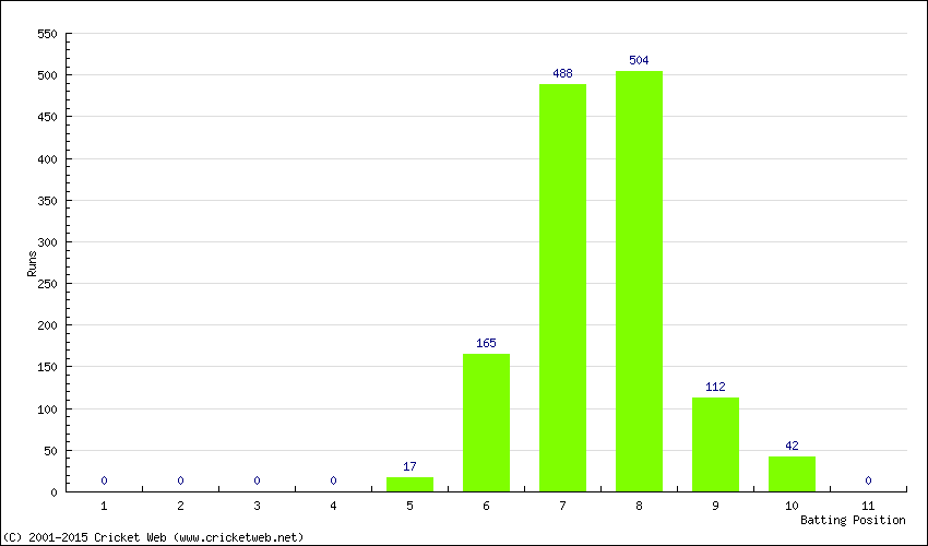 Runs by Batting Position