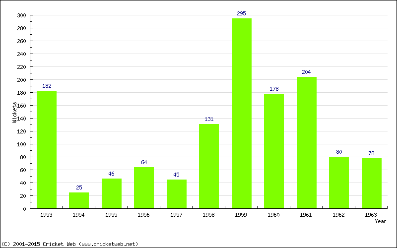 Runs by Year