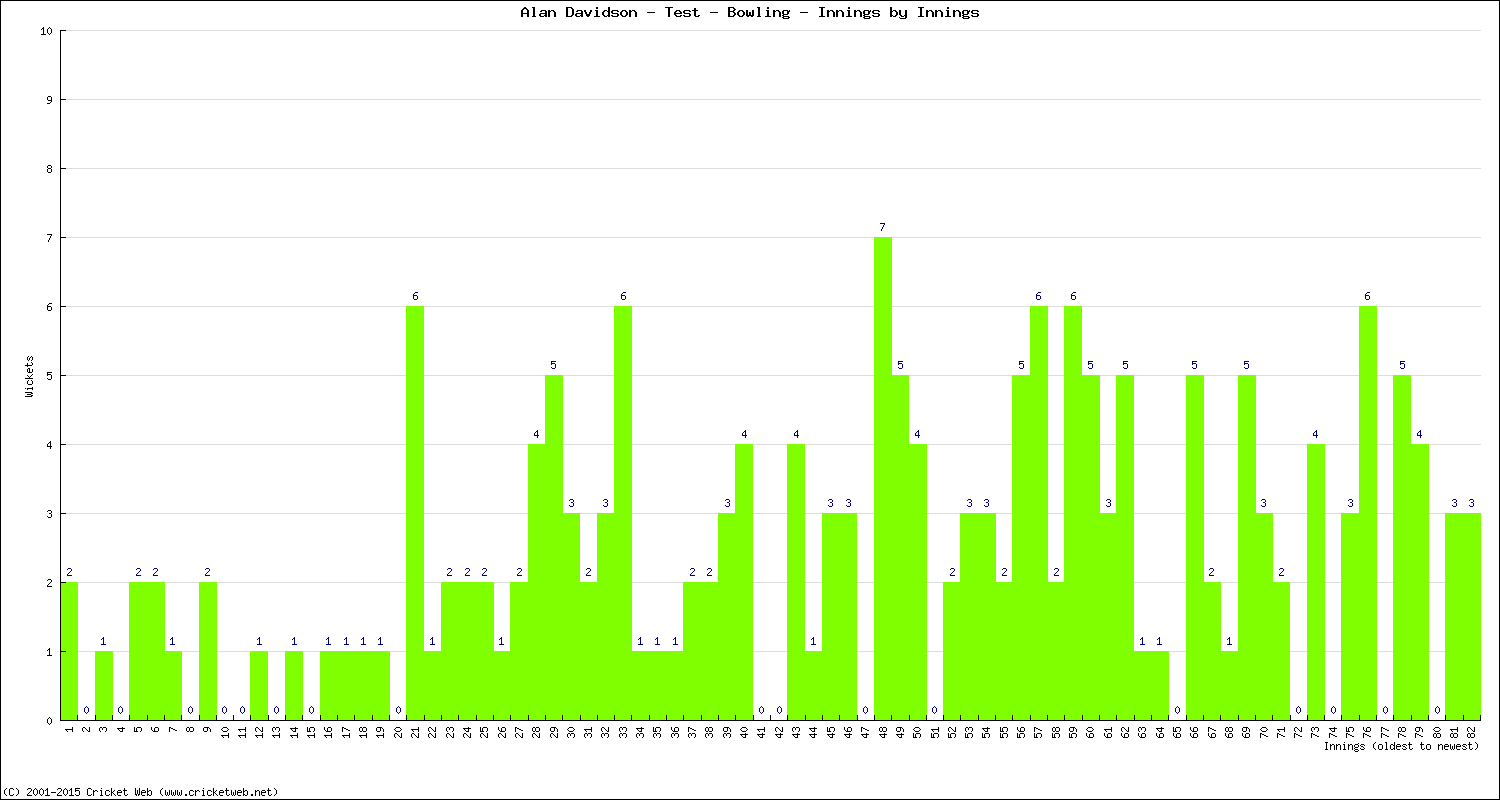 Bowling Performance Innings by Innings