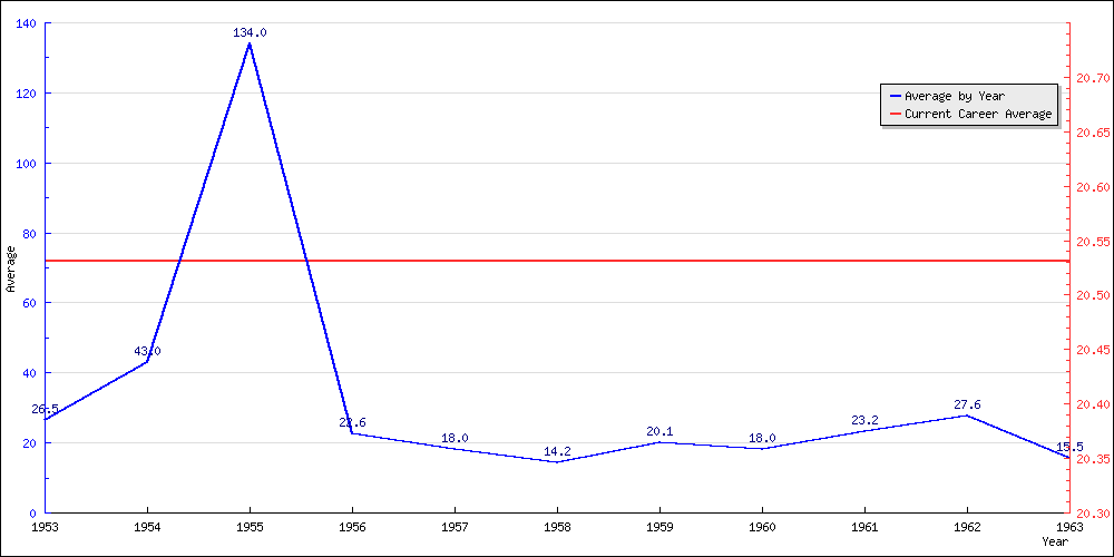 Bowling Average by Year