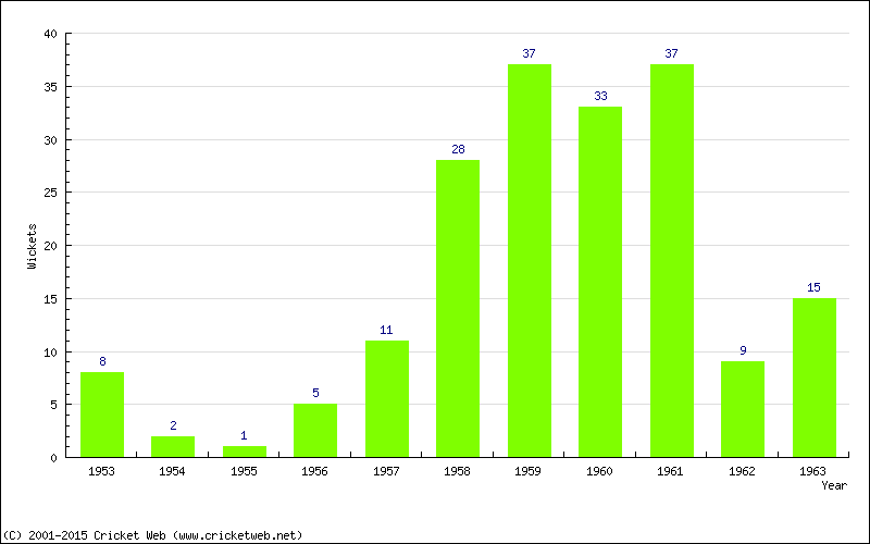 Wickets by Year