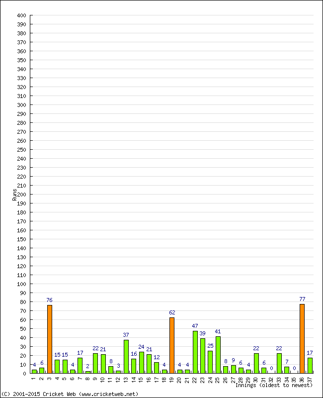 Batting Performance Innings by Innings - Away