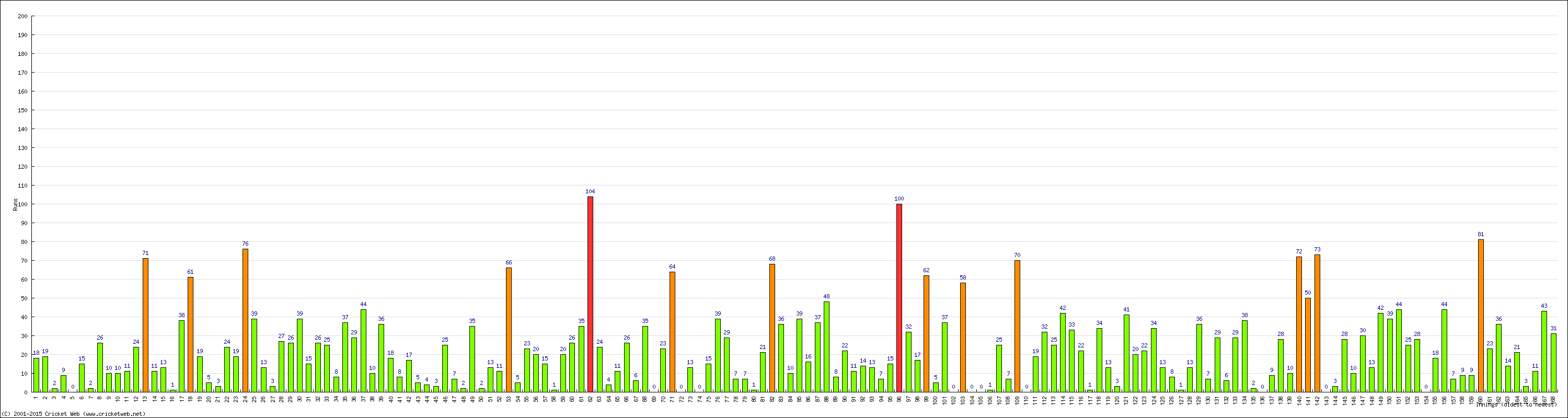 Batting Performance Innings by Innings