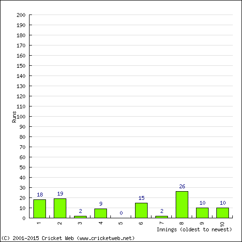 Batting Recent Scores