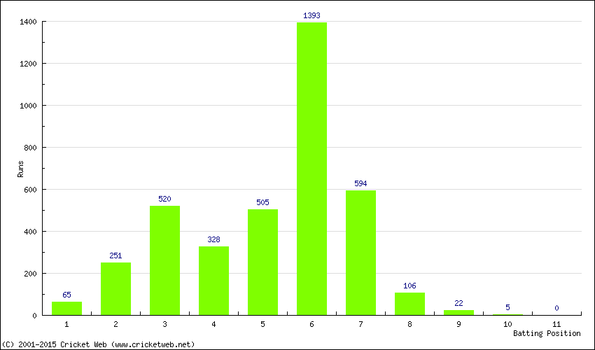 Runs by Batting Position