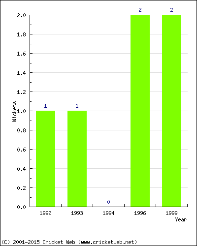 Wickets by Year