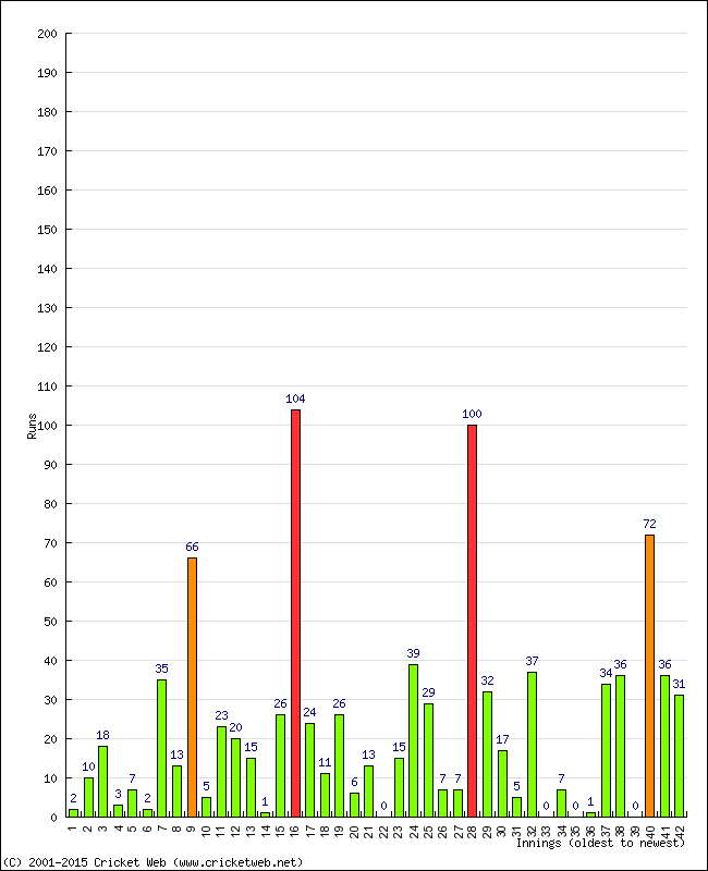 Batting Performance Innings by Innings - Home