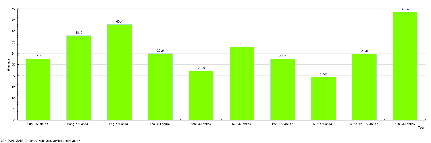 Batting Average by Country