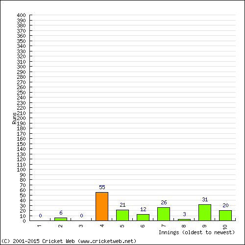 Batting Recent Scores