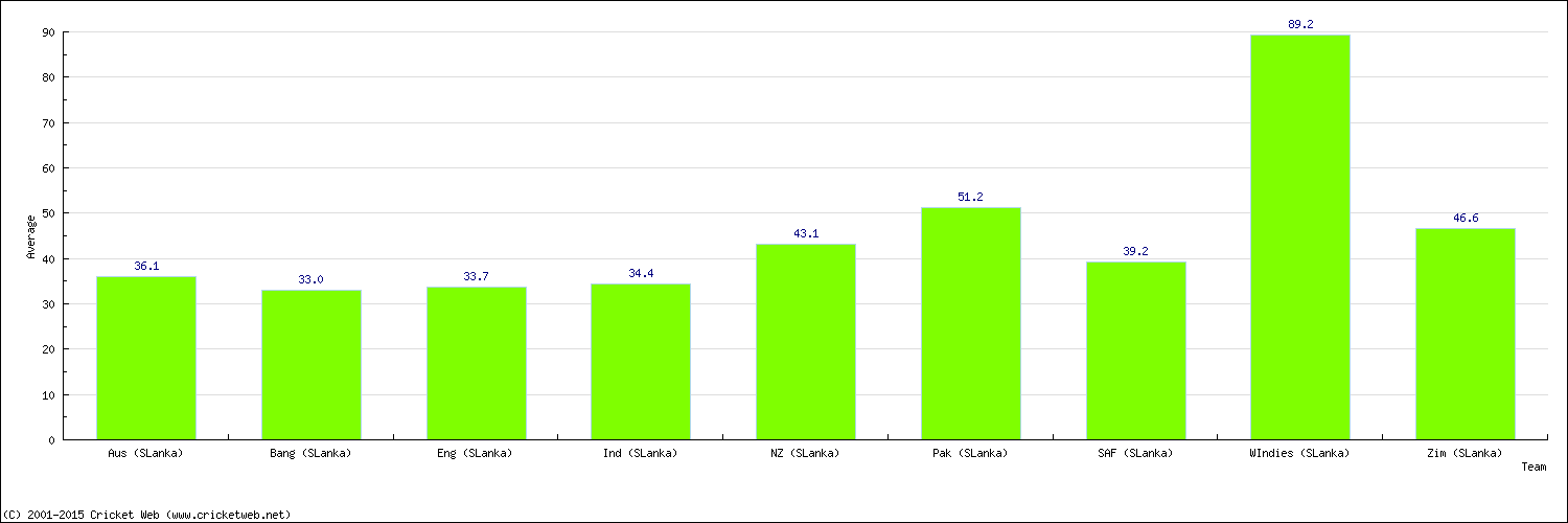 Batting Average by Country