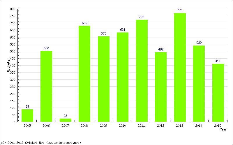 Runs by Year