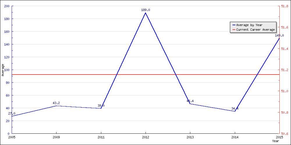 Bowling Average by Year