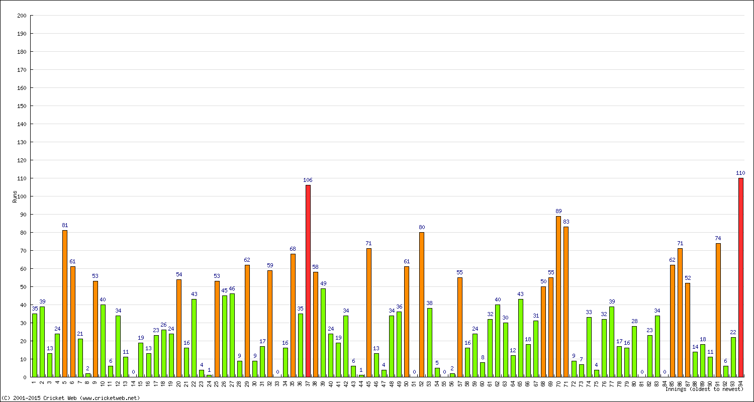 Batting Performance Innings by Innings - Home