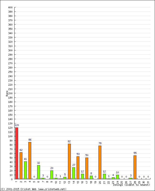 Batting Performance Innings by Innings