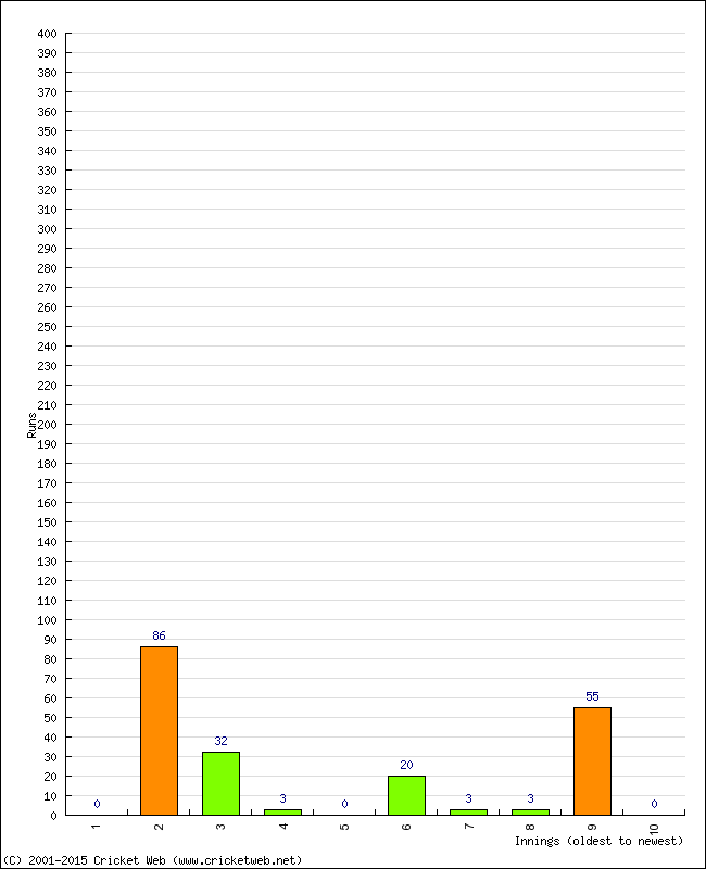 Batting Performance Innings by Innings - Home