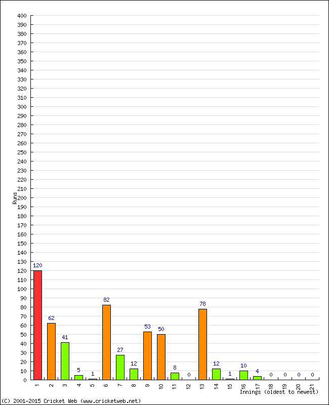 Batting Performance Innings by Innings - Away