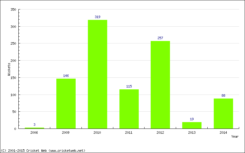 Runs by Year