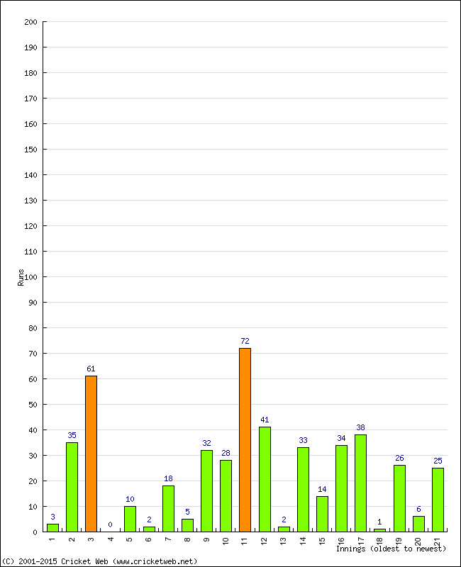 Batting Performance Innings by Innings - Away