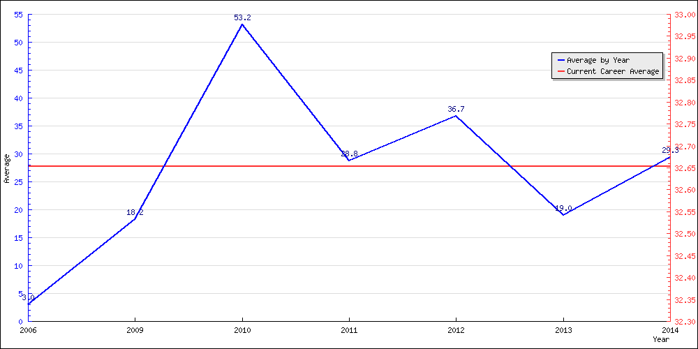 Batting Average by Year