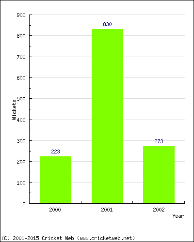 Runs by Year