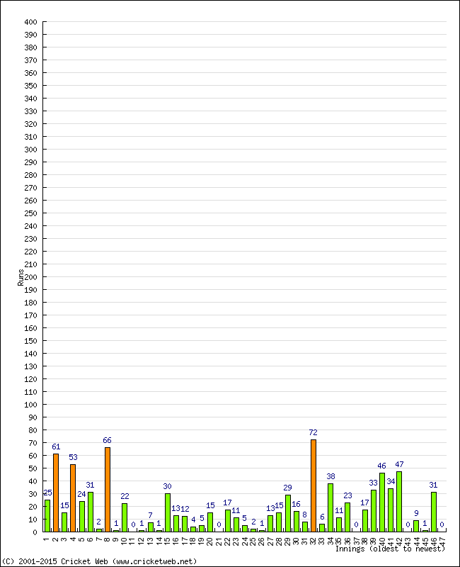 Batting Performance Innings by Innings