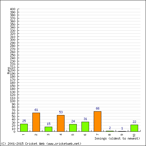 Batting Recent Scores