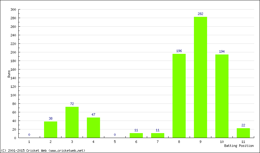 Runs by Batting Position