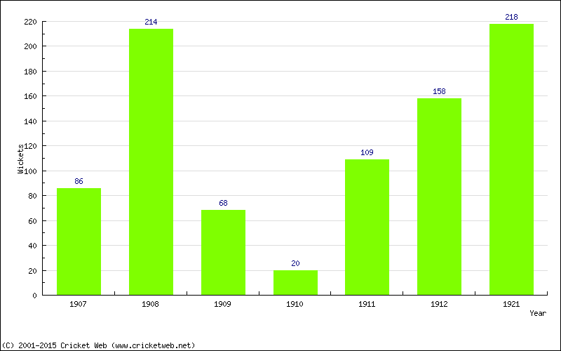 Runs by Year