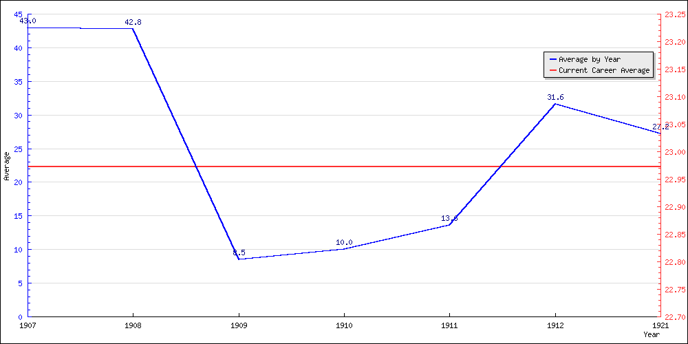 Batting Average by Year