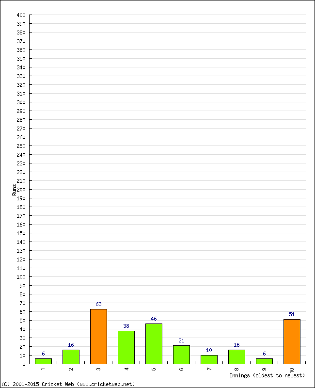 Batting Performance Innings by Innings