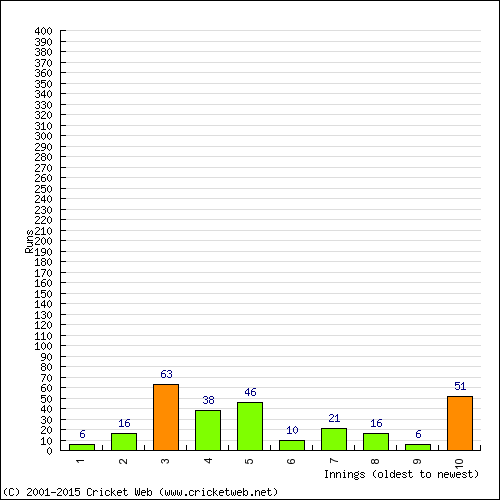 Batting Recent Scores