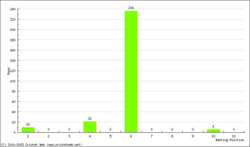 Runs by Batting Position