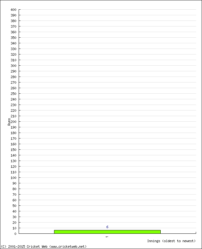 Batting Performance Innings by Innings - Home