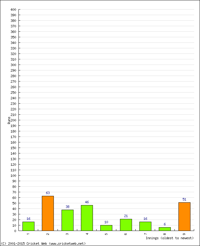 Batting Performance Innings by Innings - Away