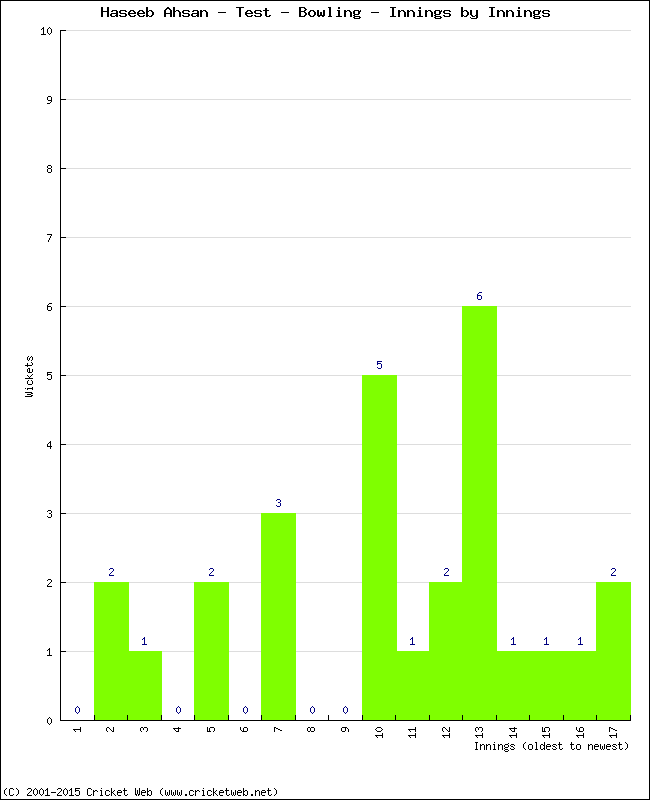 Bowling Performance Innings by Innings