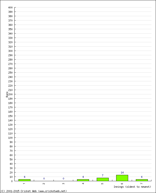 Batting Performance Innings by Innings - Home