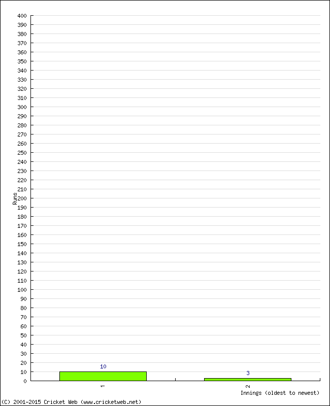 Batting Performance Innings by Innings