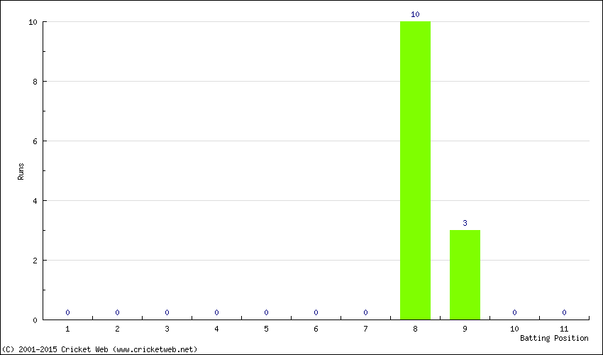 Runs by Batting Position