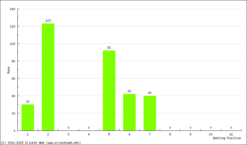 Runs by Batting Position