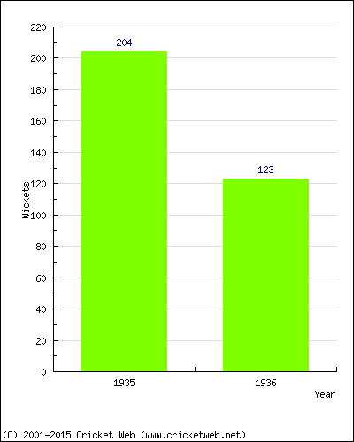 Runs by Year