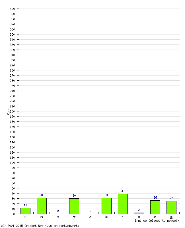 Batting Performance Innings by Innings - Home