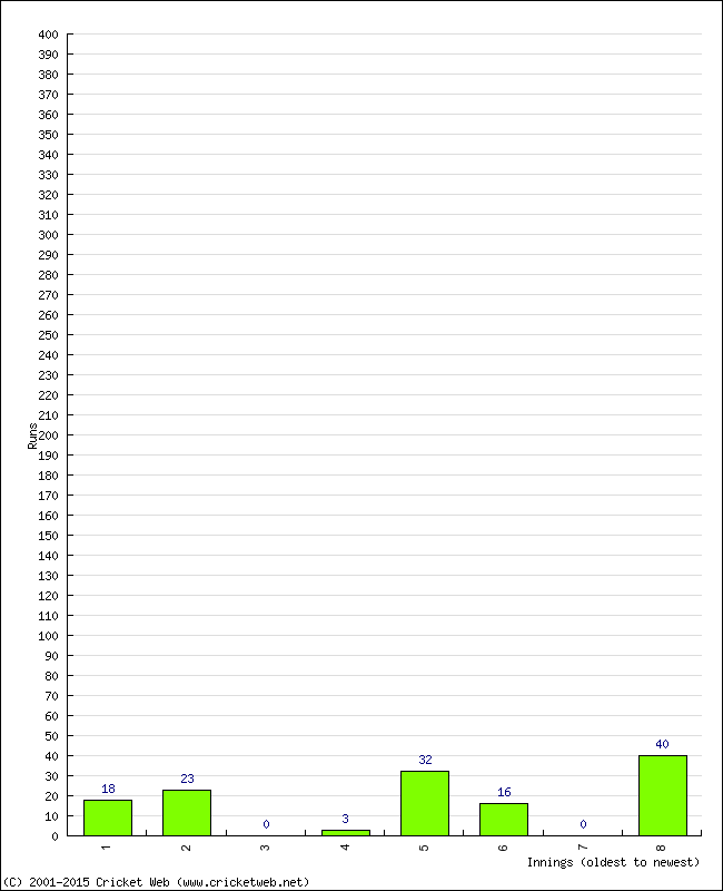 Batting Performance Innings by Innings - Away