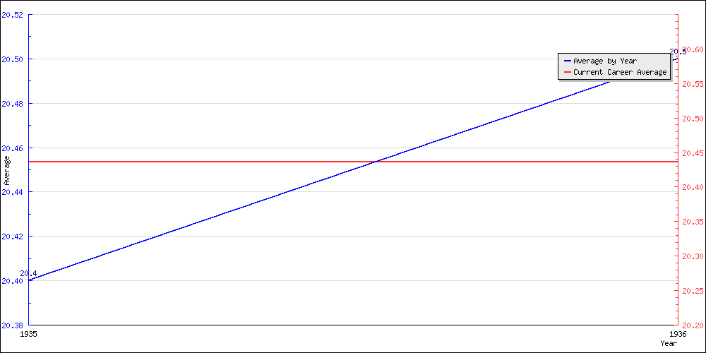 Batting Average by Year