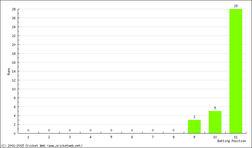 Runs by Batting Position