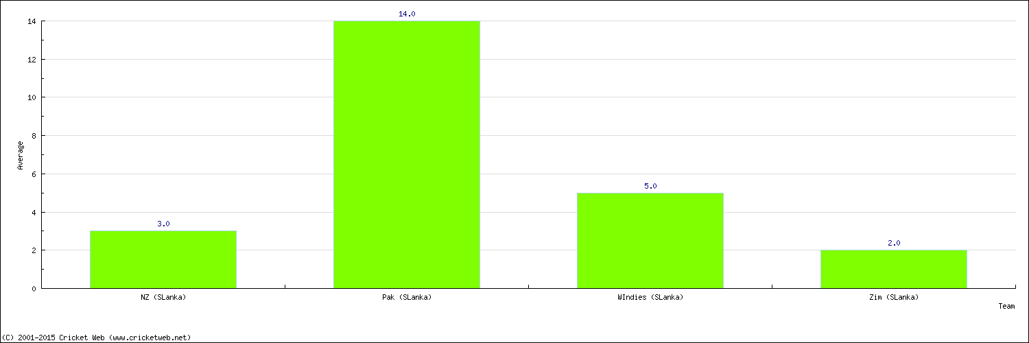 Batting Average by Country